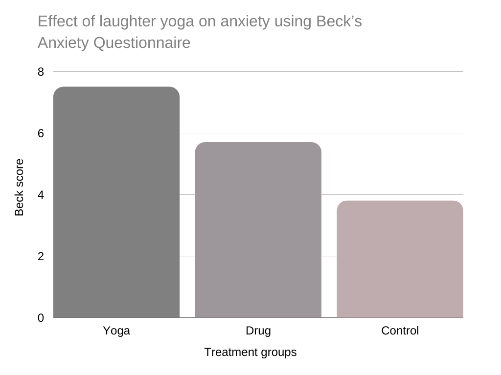 Effect of laughter yoga on anxiety