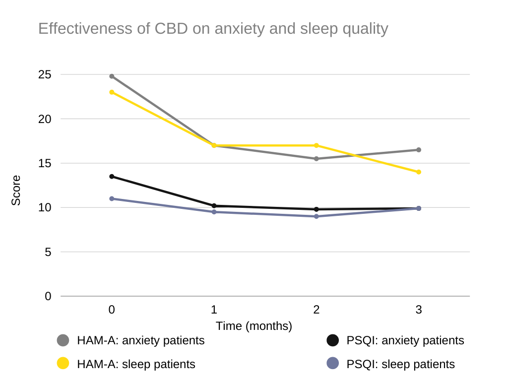 Effectiveness of CBD on anxiety and sleep quality
