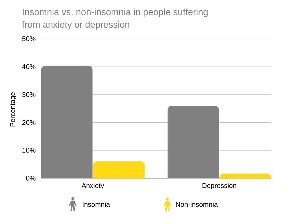 How to calm anxiety at night Insomnia vs. non-insomnia