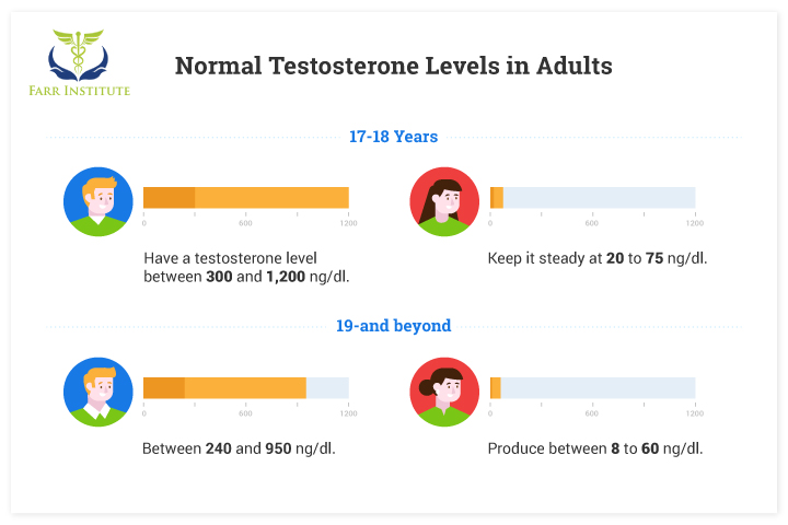 Testosterone Levels By Age Farr Institute
