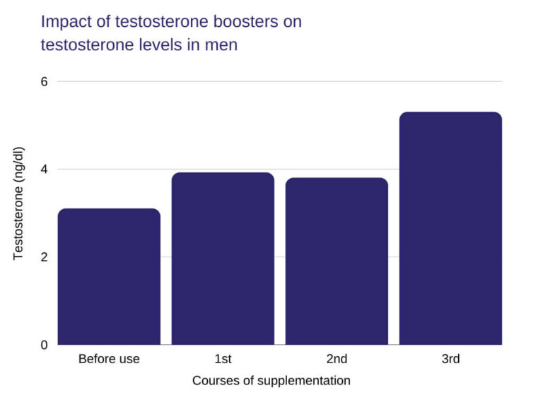 Free Testosterone: High Vs. Low Testosterone Levels | Farr Institute