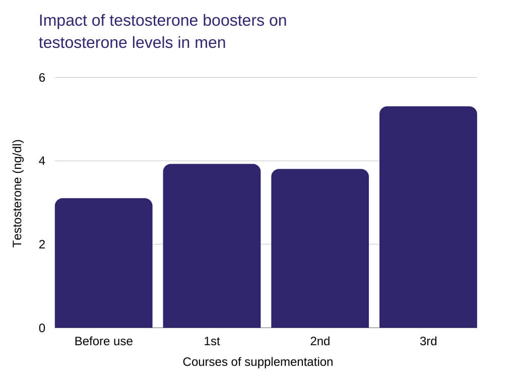 free testosterone Impact of testosterone boosters on testosterone levels in men