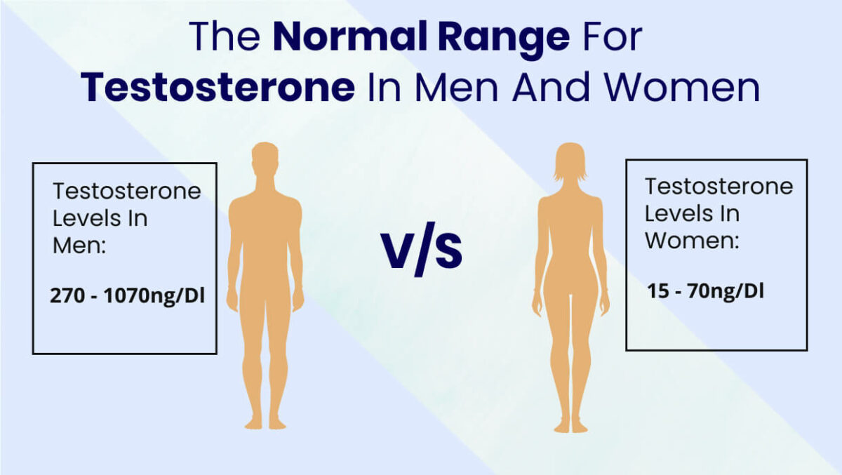 Free Testosterone High Vs Low Testosterone Levels Farr Institute 7894