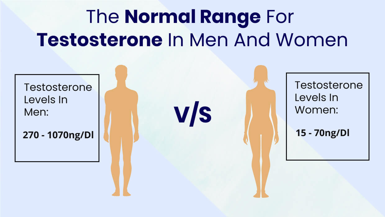Free Testosterone High vs. Low Testosterone Levels Farr Institute
