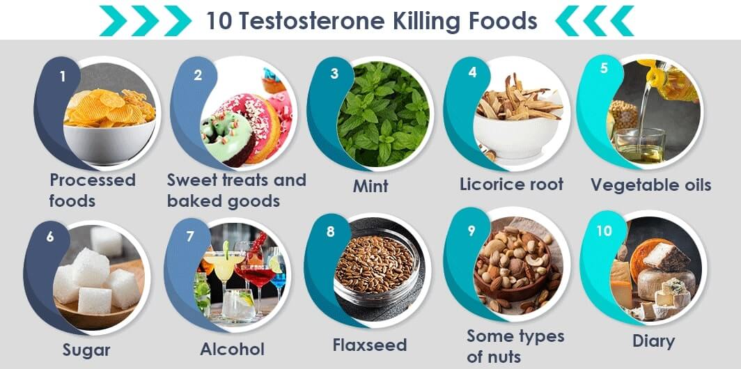 Testosterone Killing Foods Role Of Diet Far Institute Farr Institute 6219