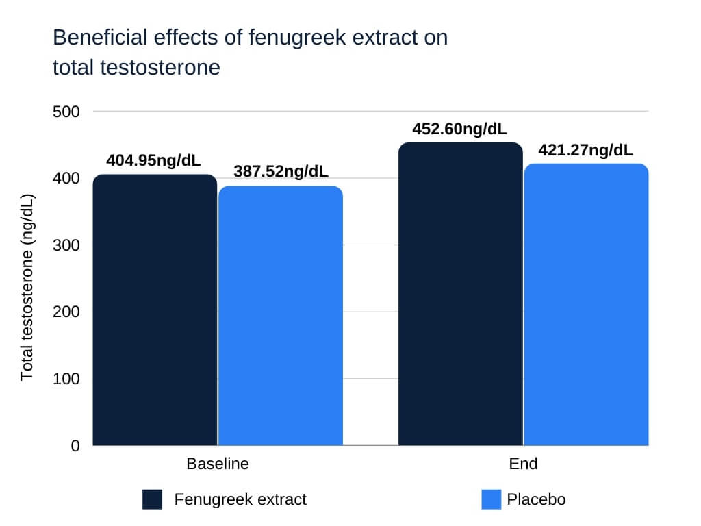 Fenugreek extract caused a notable increase in total testosterone compared to the placebo
