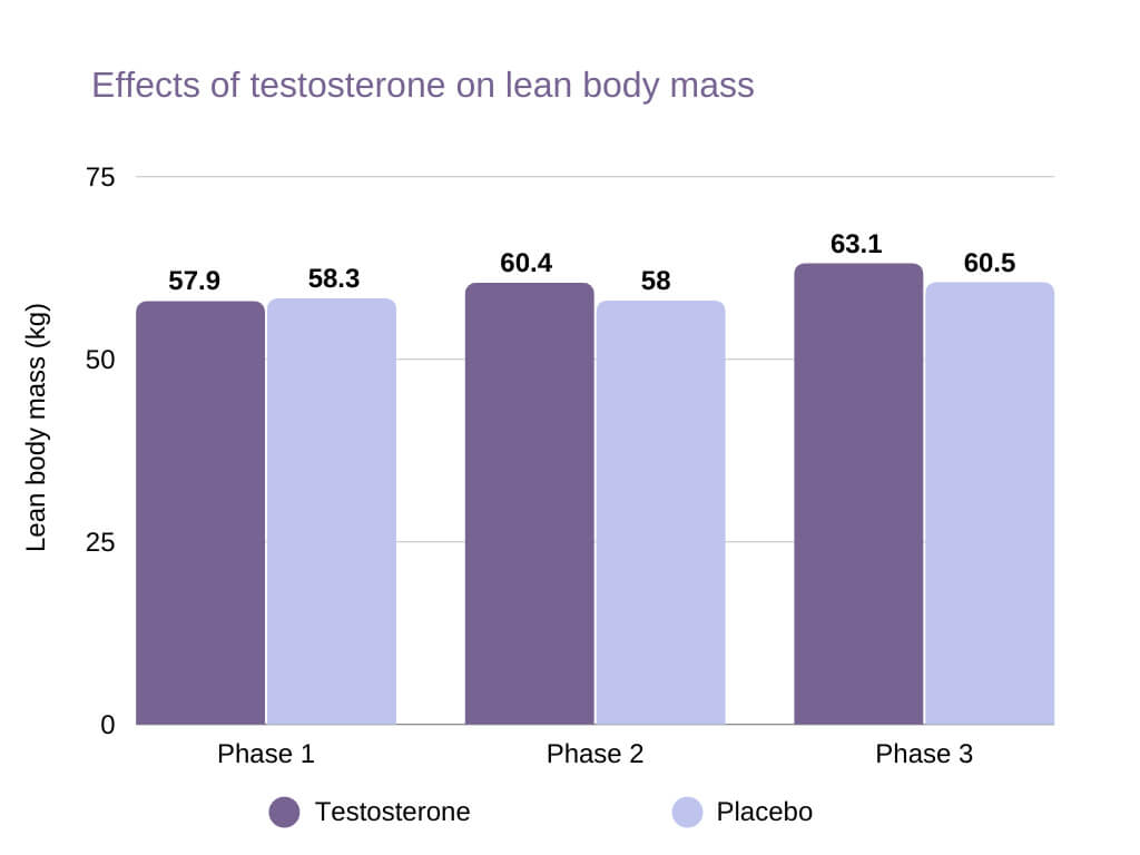 low testosterone in women Effects of testosterone on lean body mass