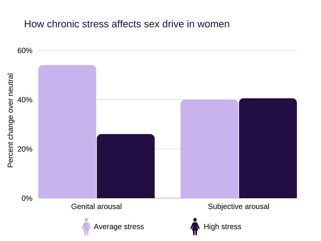 low testosterone in women How chronic stress affects sex drive in women