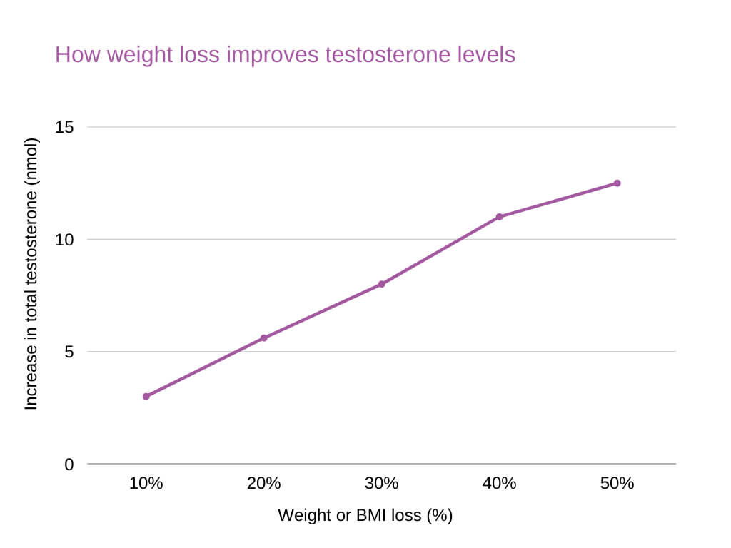 low testosterone in women How weight loss improves testosterone levels