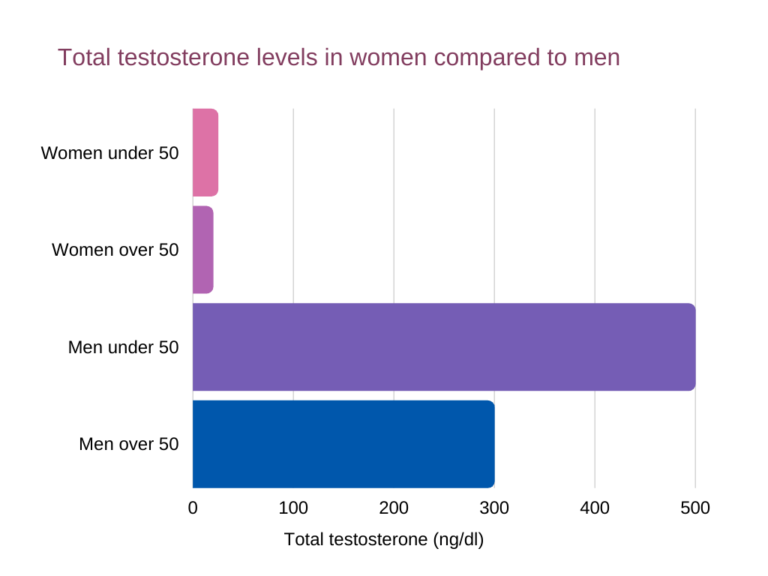 Testosterone In Women Causes Symptoms And Treatments Farr Institute 4923