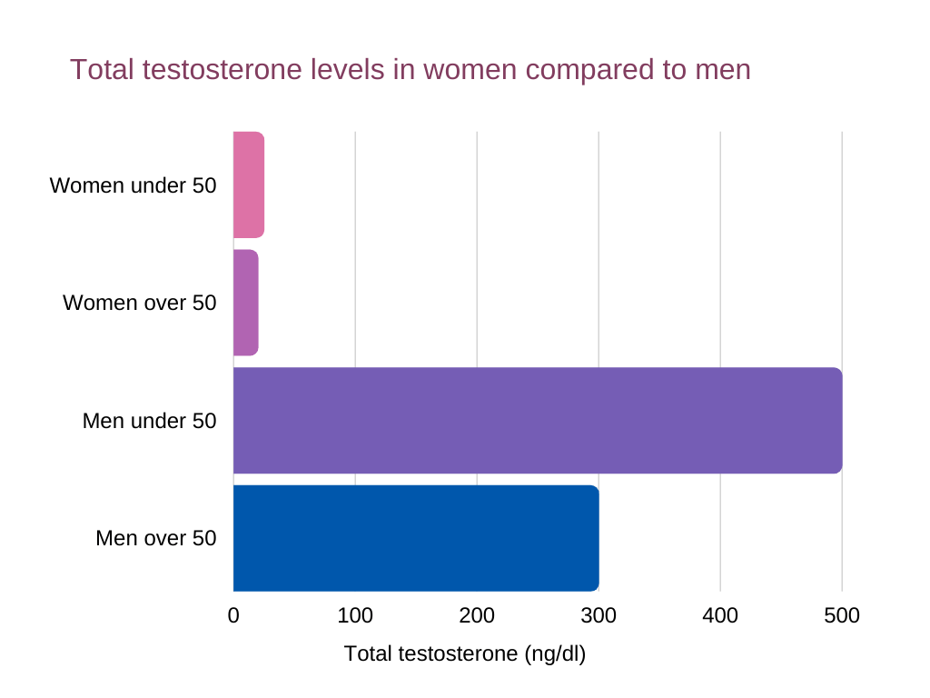 low testosterone in women Total testosterone levels in women compared to men