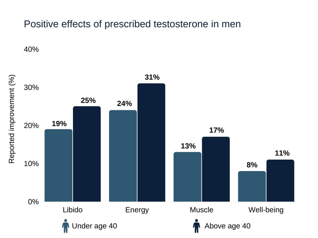 Testosterone showed to improve libido, energy, muscle gain, and well-being in men under and above age 40