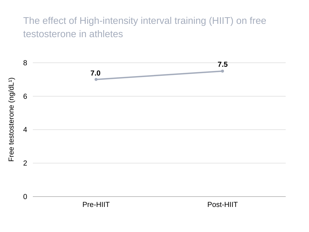 does working out increase testosterone The effect of High-intensity interval training (HIIT) on free testosterone in athletes
