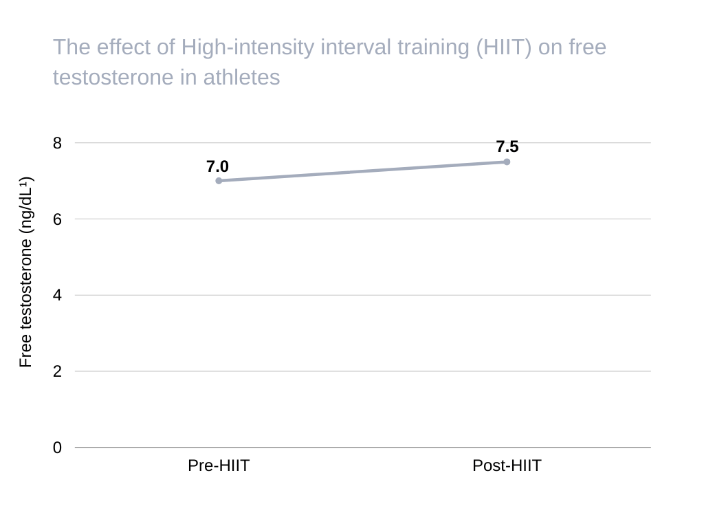 Does Working Out Increase Testosterone Levels Farr Institute