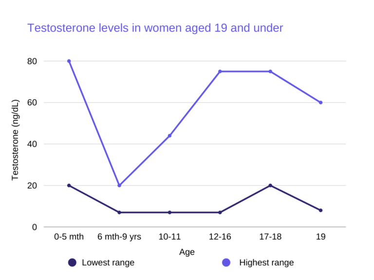 Lower Testosterone in Women: Symptoms and Natural Solutions | Farr ...