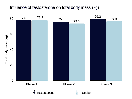 how to lower testosterone Influence of testosterone on total body mass (kg)