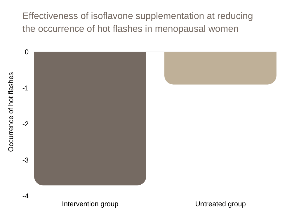 is soy bad for men Effectiveness of isoflavone supplementation at reducing the occurrence of hot flashes in menopausal women