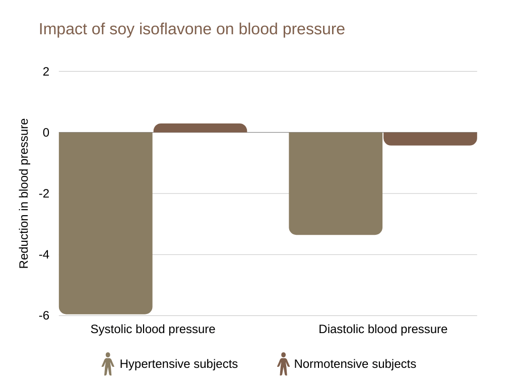 is soy bad for men Impact of soy isoflavone on blood pressure