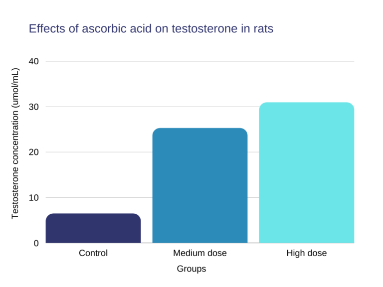 Testosterone Killing Foods Role Of Diet Far Institute Farr Institute 1819