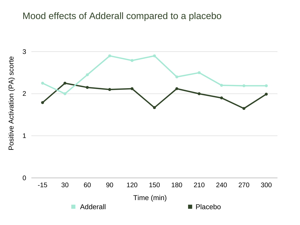 adderall and caffeine Mood effects of Adderall compared to a placebo