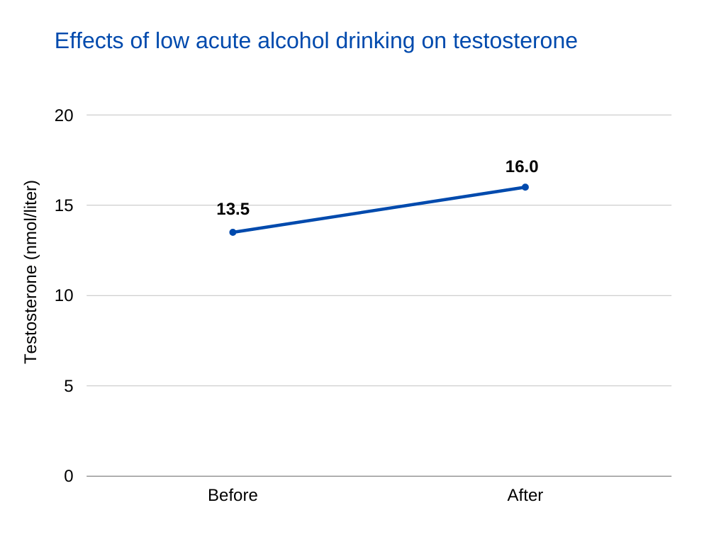 does alcohol lower testosterone Effects of low acute alcohol drinking on testosterone