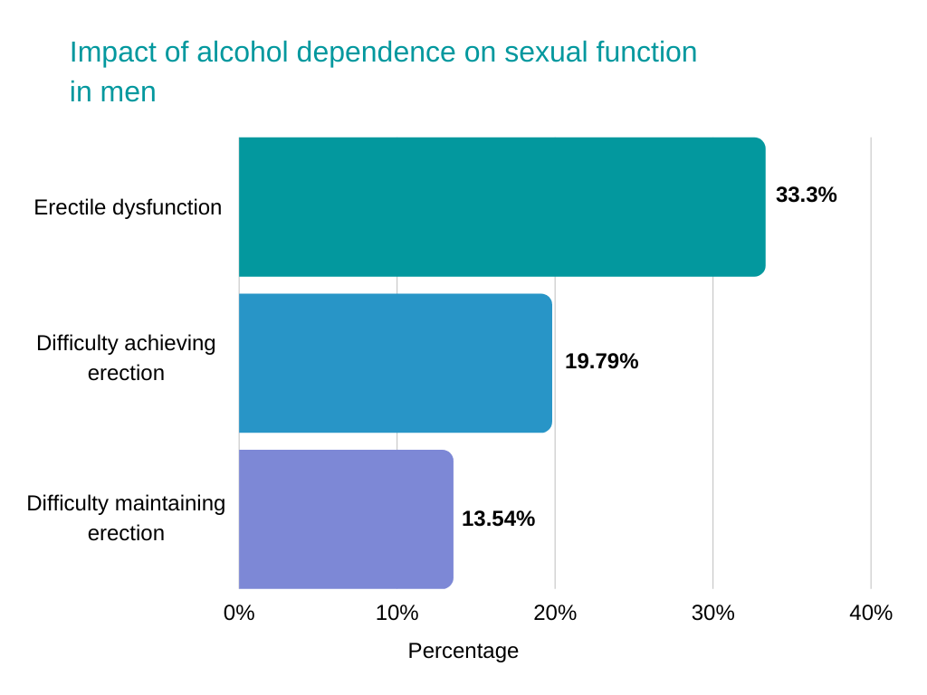does alcohol lower testosterone Impact of alcohol dependence on sexual function in men