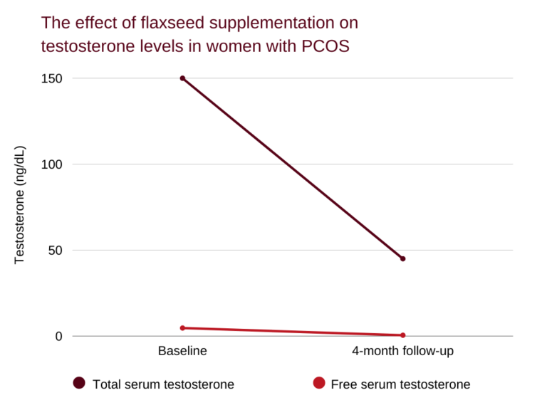 Flaxseed Effects on Testosterone Should You Avoid It? Farr Institute Farr Institute
