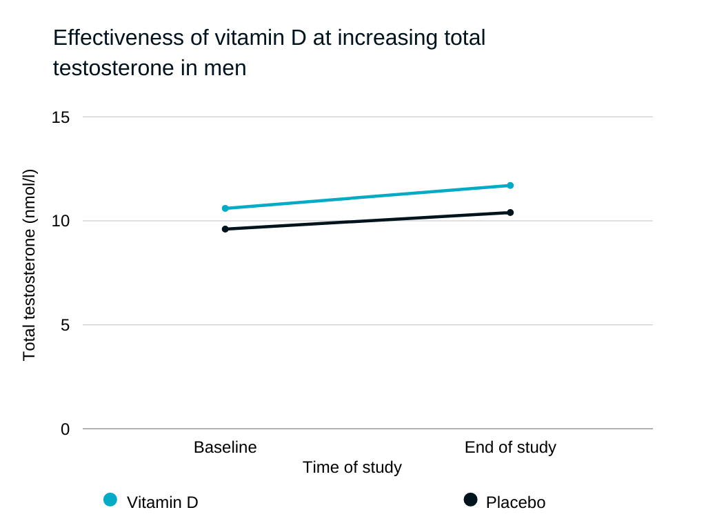 foods that increase testosterone Effectiveness of vitamin D at increasing total testosterone in men