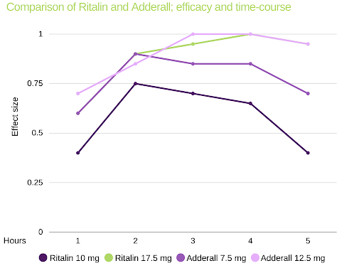 Comparison of Ritalin and Adderall; efficacy and time-course