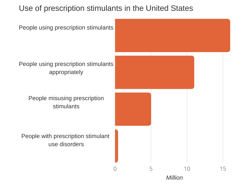 Use of prescription stimulants in the United States