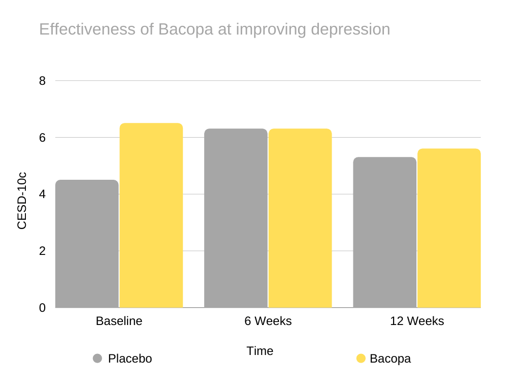 bacopa benefits Effectiveness of Bacopa at improving depression