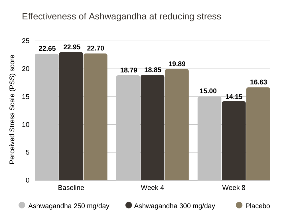 hunter focus review Effectiveness of Ashwagandha at reducing stress