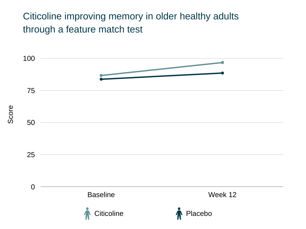 brain pill review Citicoline improving memory in older healthy adults through a feature match test