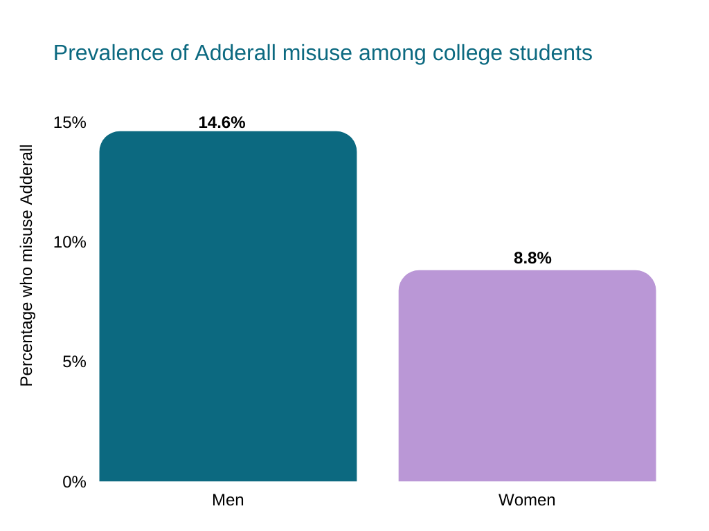 can you take adderall while pregnant Prevalence of Adderall misuse among college students