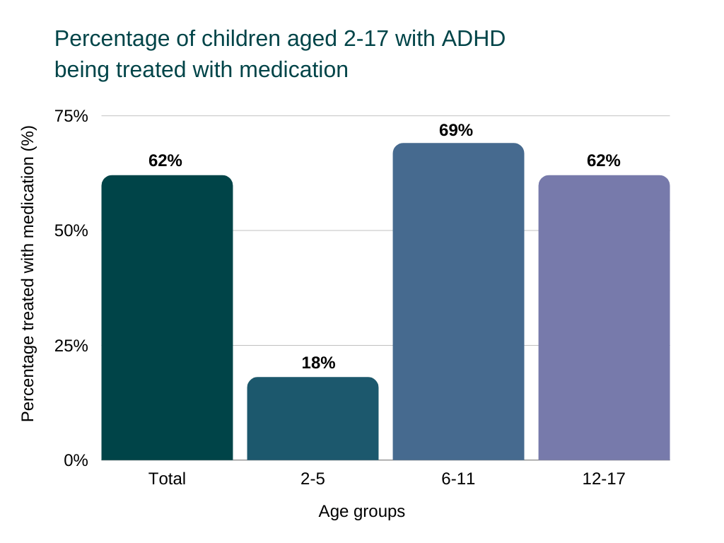 how does adderall work Percentage of children aged 2-17 with ADHD being treated with medication