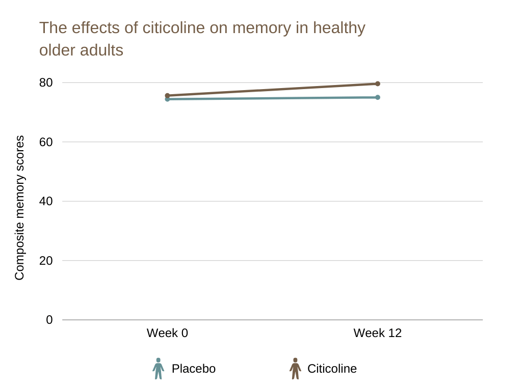 performance lab nootropics The effects of citicoline on memory in healthy older adults