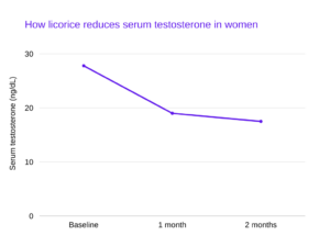 How licorice reduces serum testosterone in women Chart