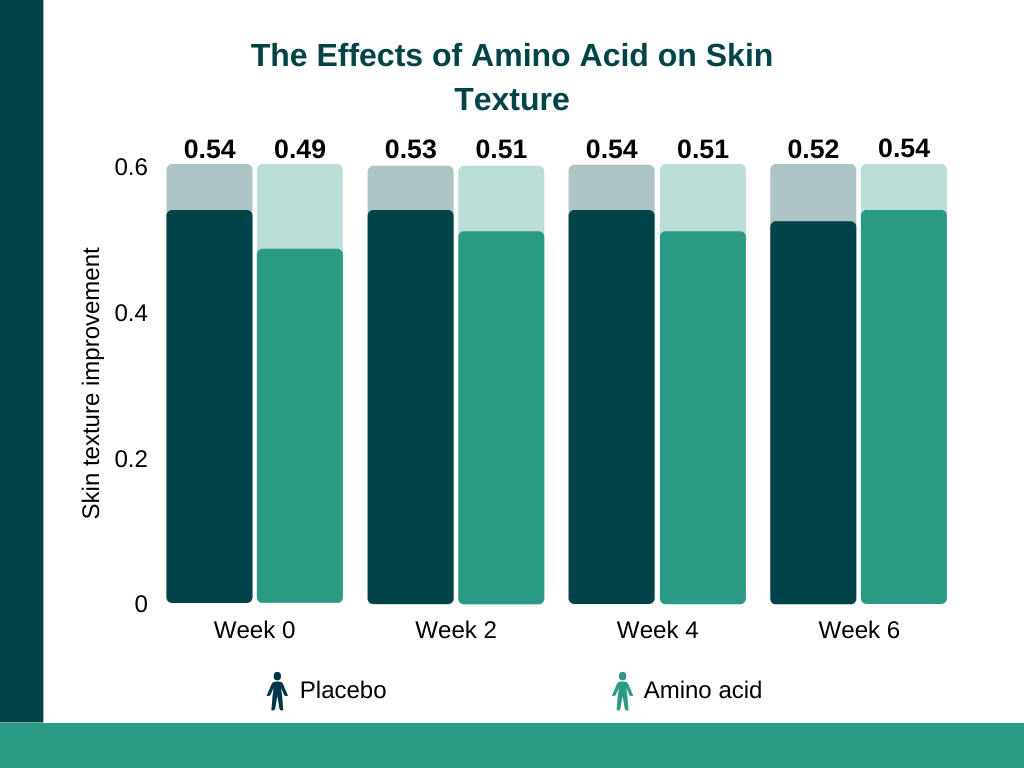 Effect of Amino Acid on Skin Texture