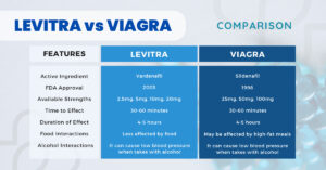levitra vs viagra features comparison infographic